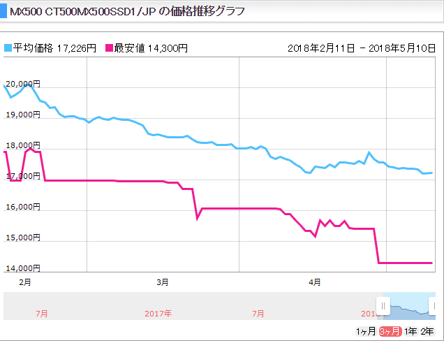 いつ買うの パソコン Pcパーツが安く買える時期を為替と仮想通貨の価格から考えてみる うっしーならいふ