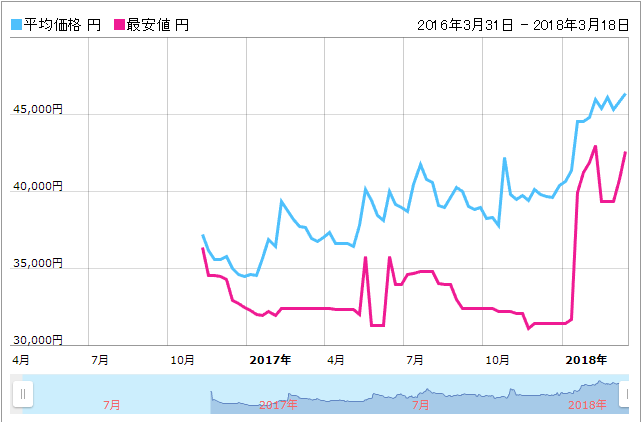 いつ買うの パソコン Pcパーツが安く買える時期を為替と仮想通貨の価格から考えてみる うっしーならいふ