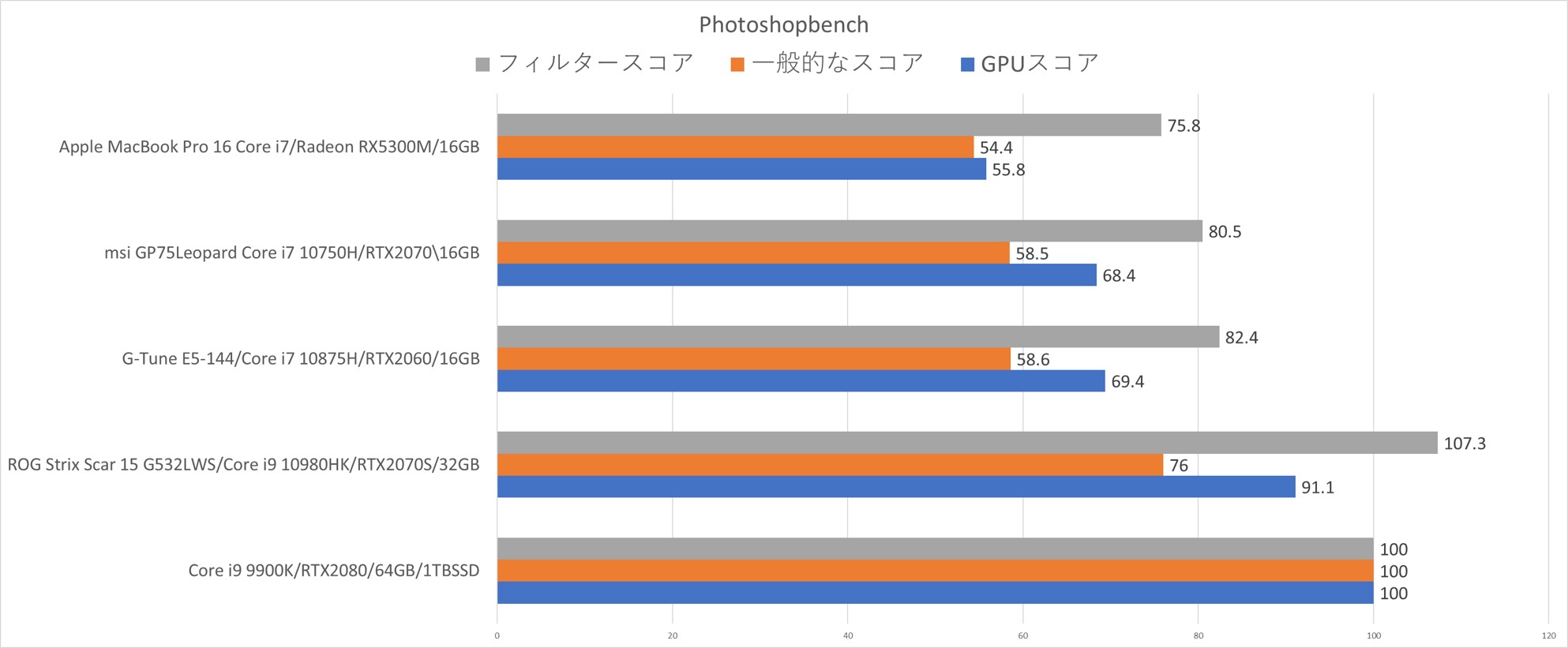 G-Tune E5-144レビュー Core i7-10875H+RTX2060+144hzモニター搭載の