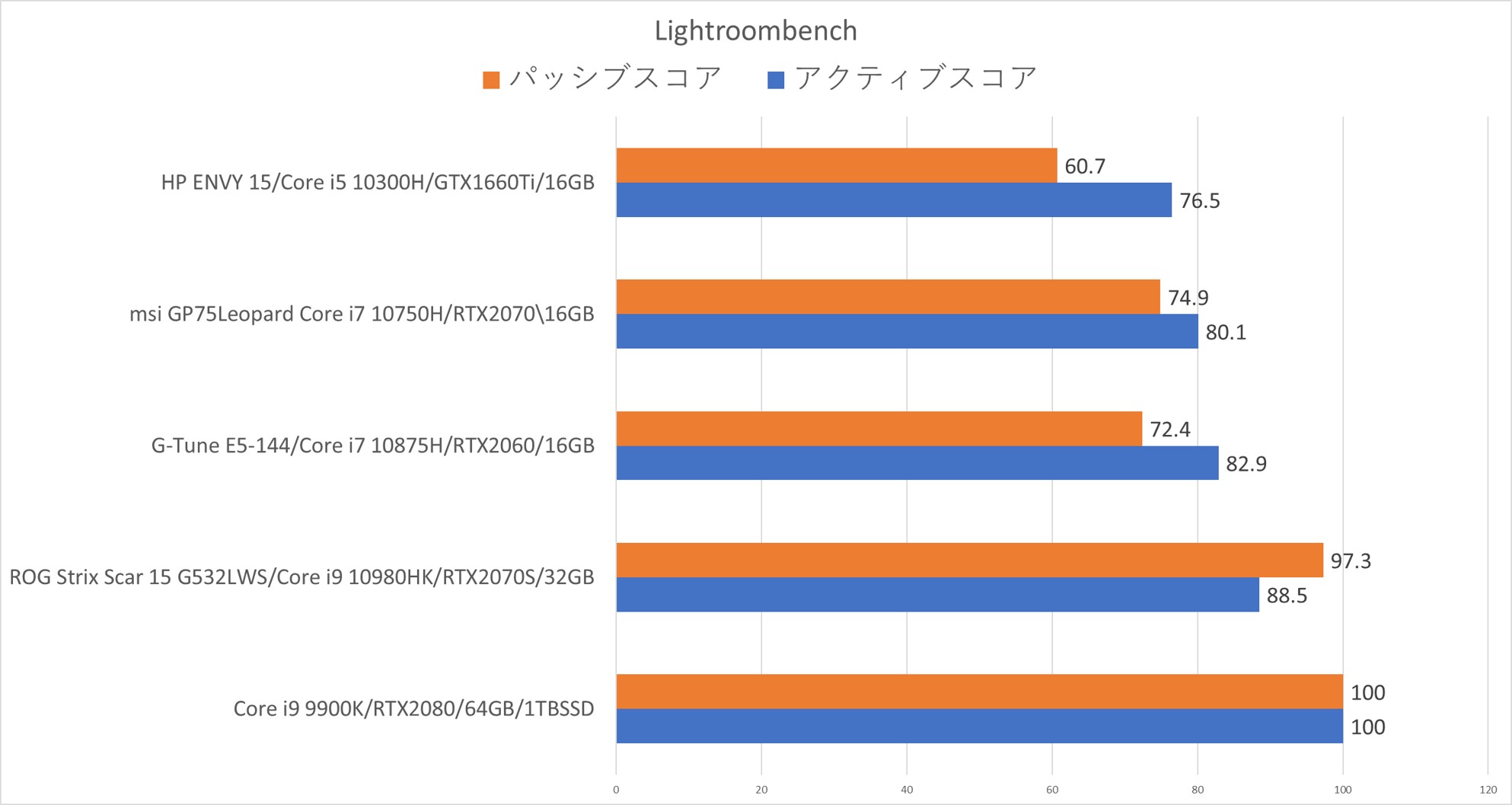 G-Tune E5-144レビュー Core i7-10875H+RTX2060+144hzモニター搭載の