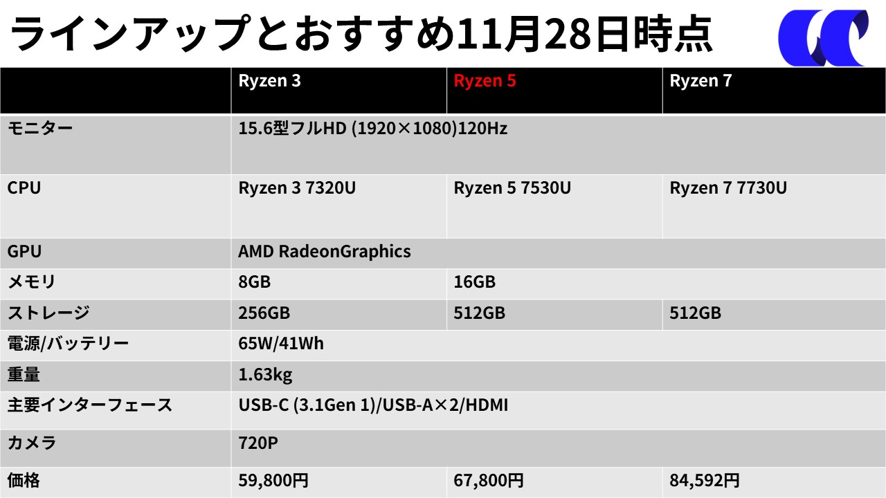 Dell Inspiron 15 3535（AMD） レビュー 5万円台から購入可能な激安