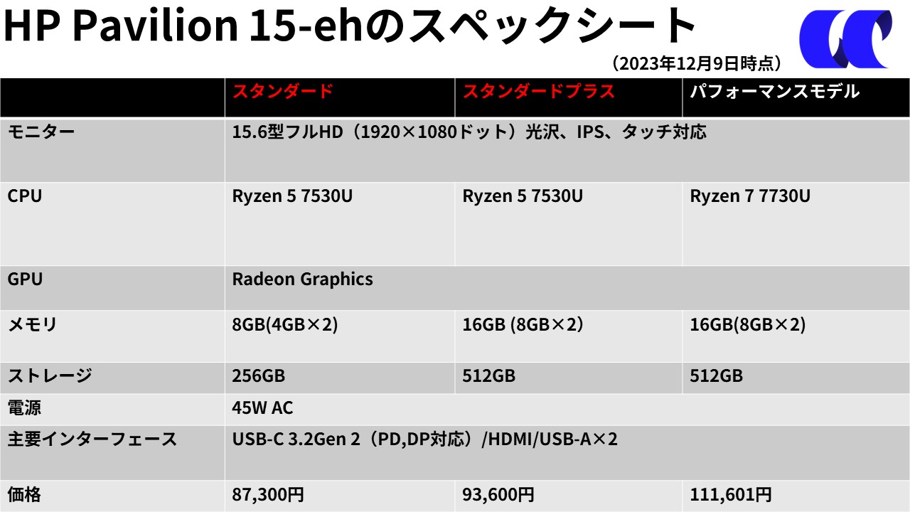 2023年版HP Pavilion 15-eh(AMD)レビュー お家用におすすめしたい高 