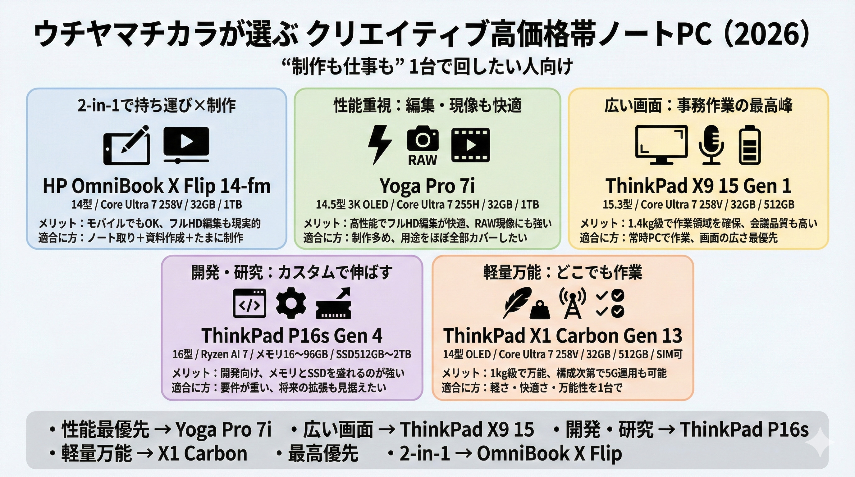 2026年版大学生のノートPCの選び方とおすすめ機種まとめ | うっしーな