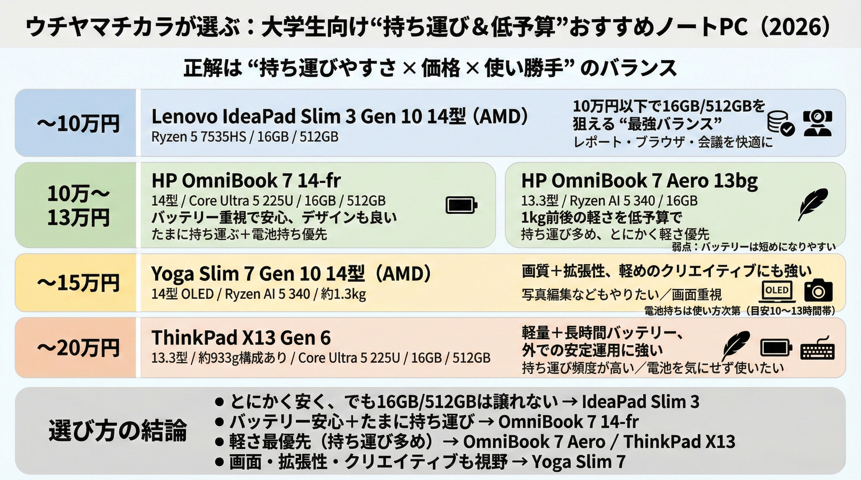 色々おまとめ160サイズ　PC関連 2026年版大学生のノートPCの選び方とおすすめ機種まとめ | うっしーな
