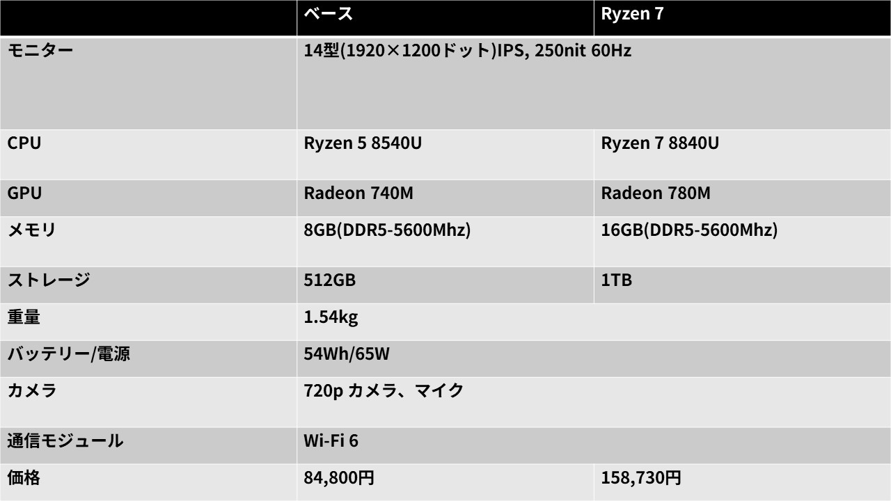 Dell Inspiron 14 5445（AMD） レビュー 2024年モデルはメモリ増設が