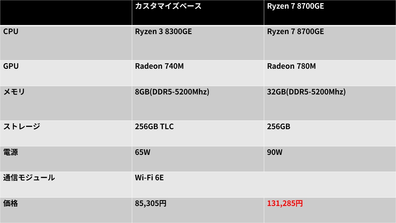ThinkCentre M75q Tiny Gen 5(AMD)レビュー Ryzen 8000搭載の高性能