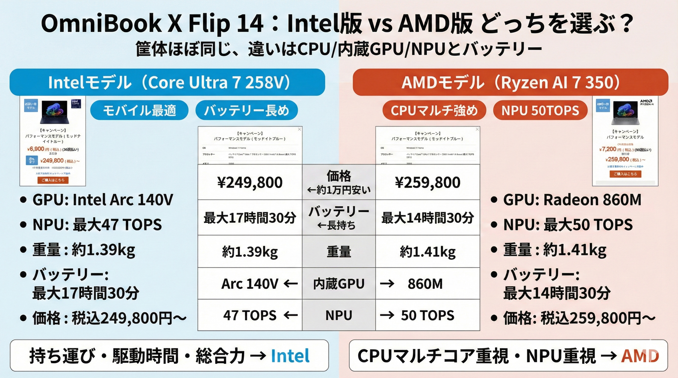 Core Ultra 7 258V 版と Ryzen AI 7 350 版、どちらを選ぶのが正解かHP