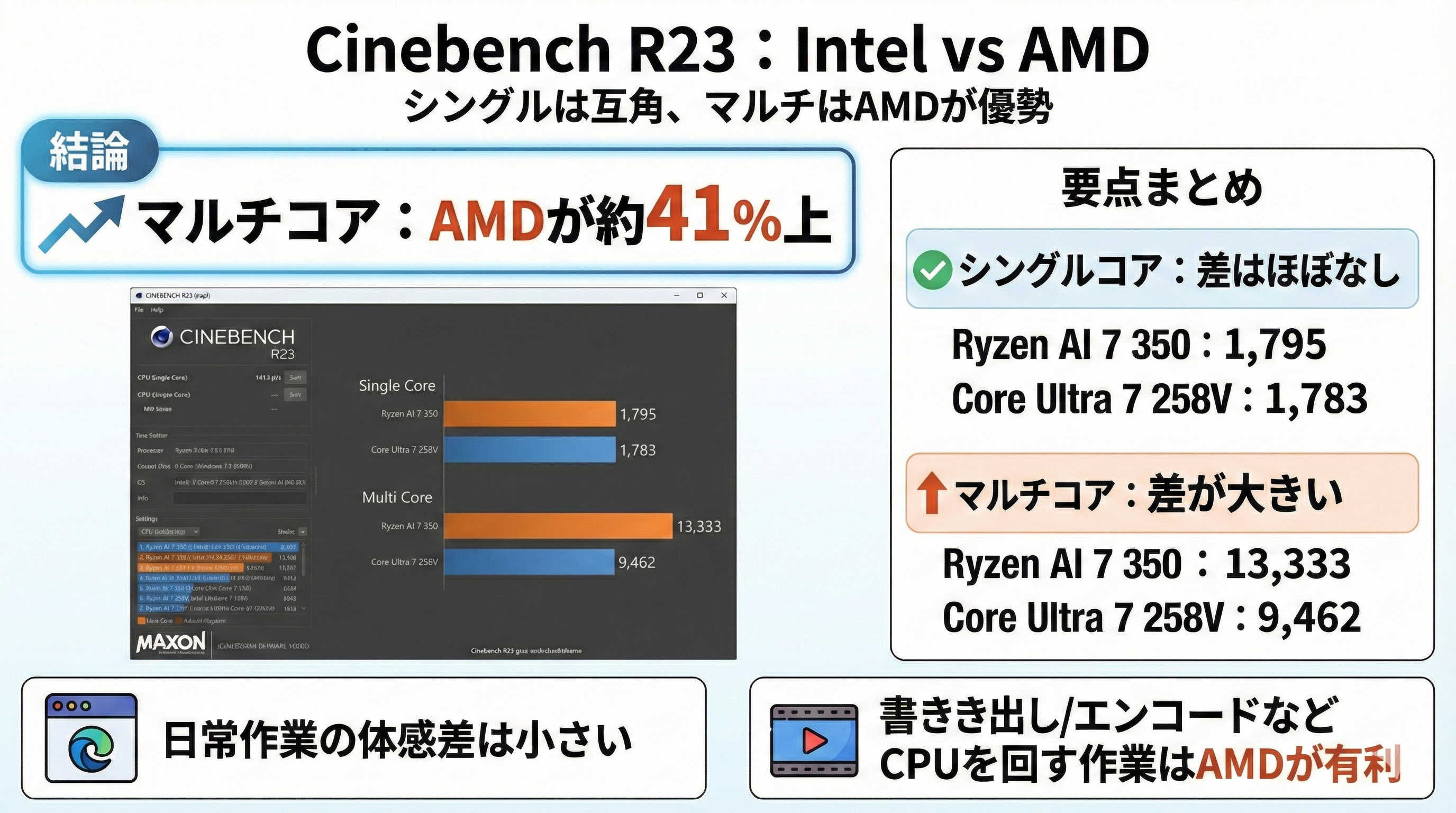 Core Ultra 7 258V 版と Ryzen AI 7 350 版、どちらを選ぶのが正解かHP