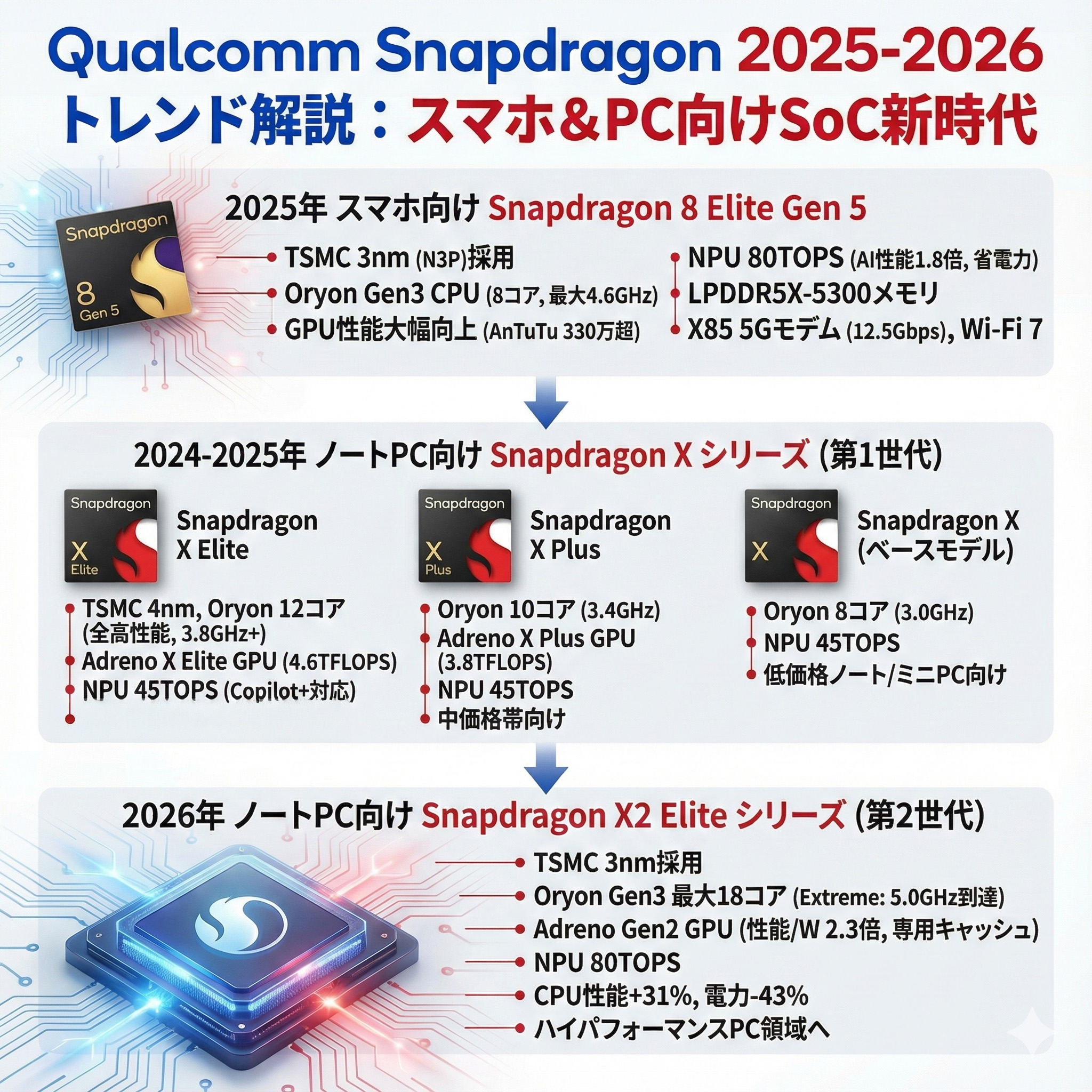 2026年のノートPC業界予測、ARM版プロセッサが猛威を振るう時代が来る