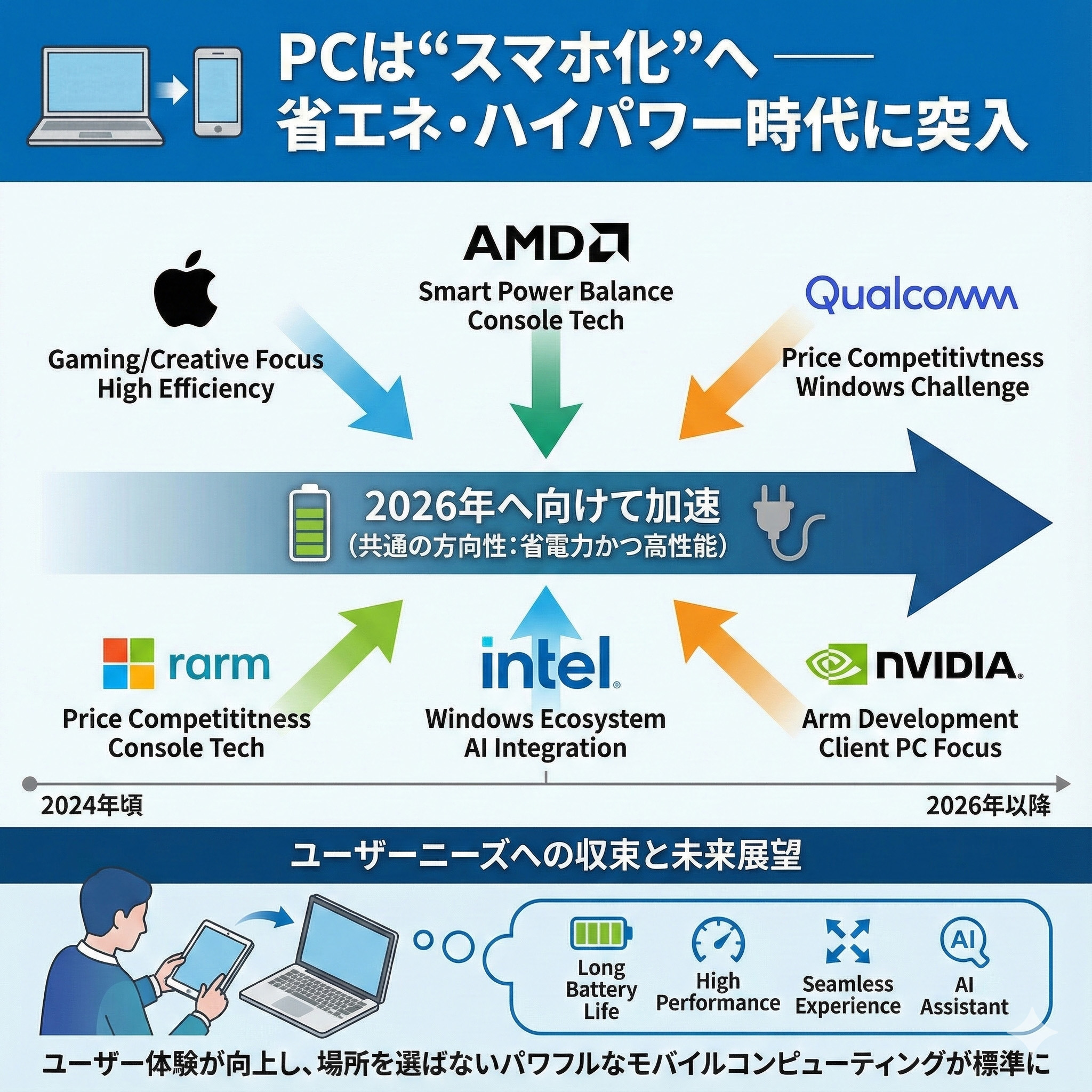 2026年のノートPC業界予測、ARM版プロセッサが猛威を振るう時代が来る