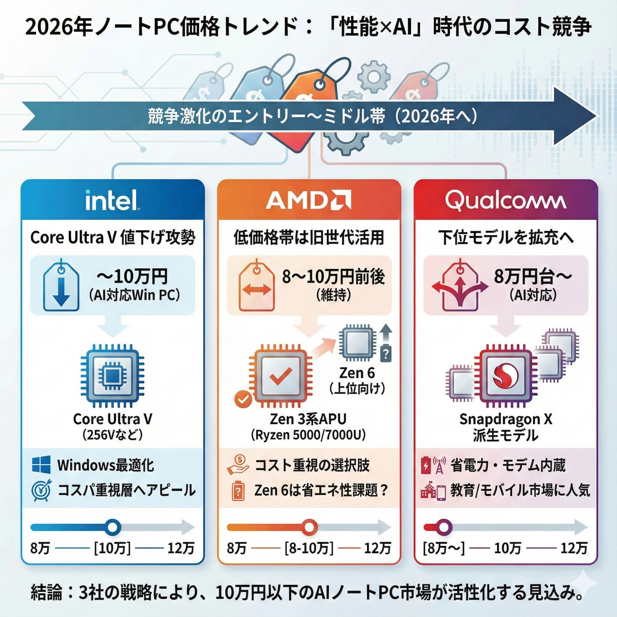 2026年のノートPC業界予測、ARM版プロセッサが猛威を振るう時代が来る