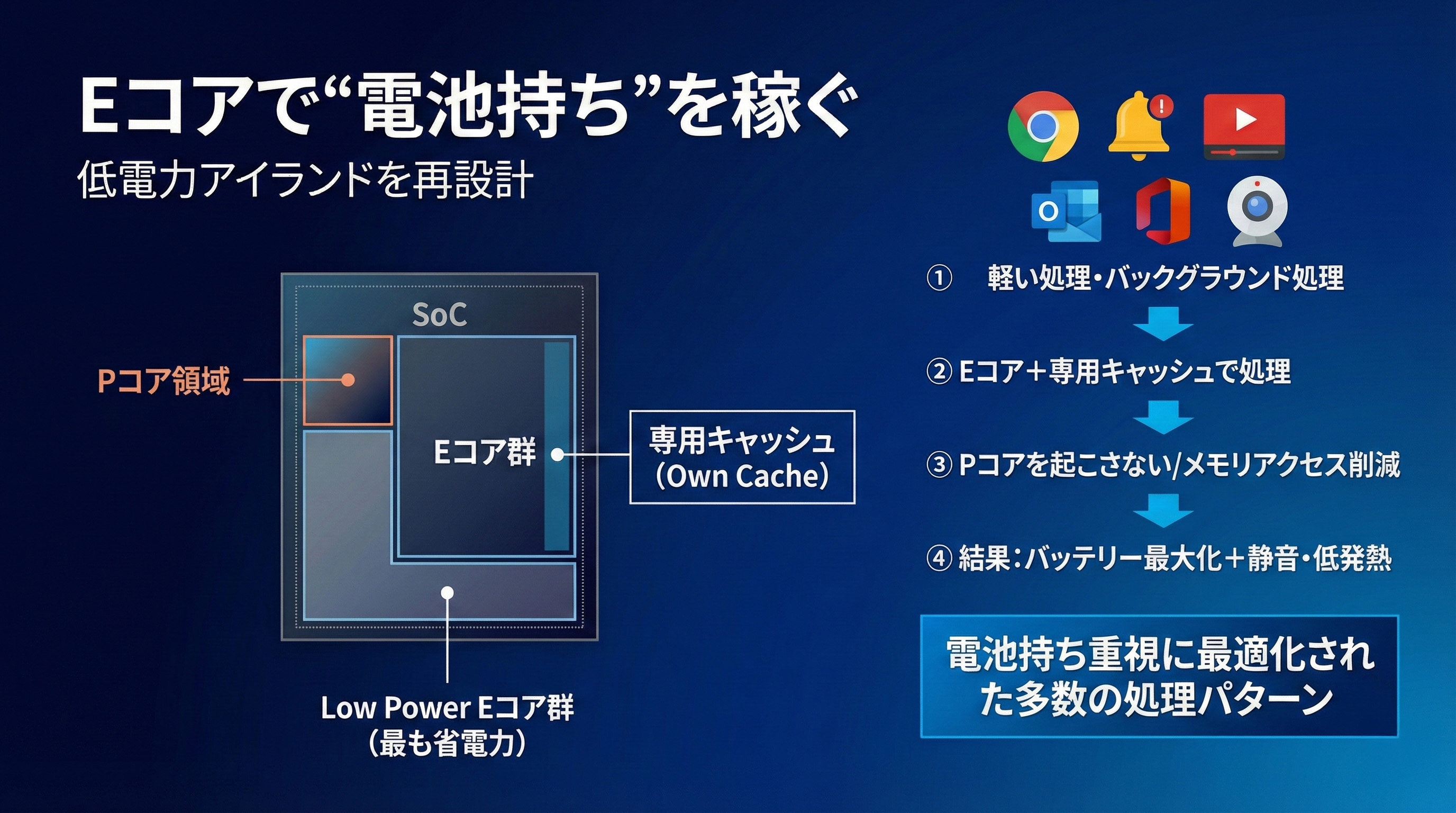 2026年のノートPC用CPU/Core Ultra/ Ryzen AI / Snapdragon 注目