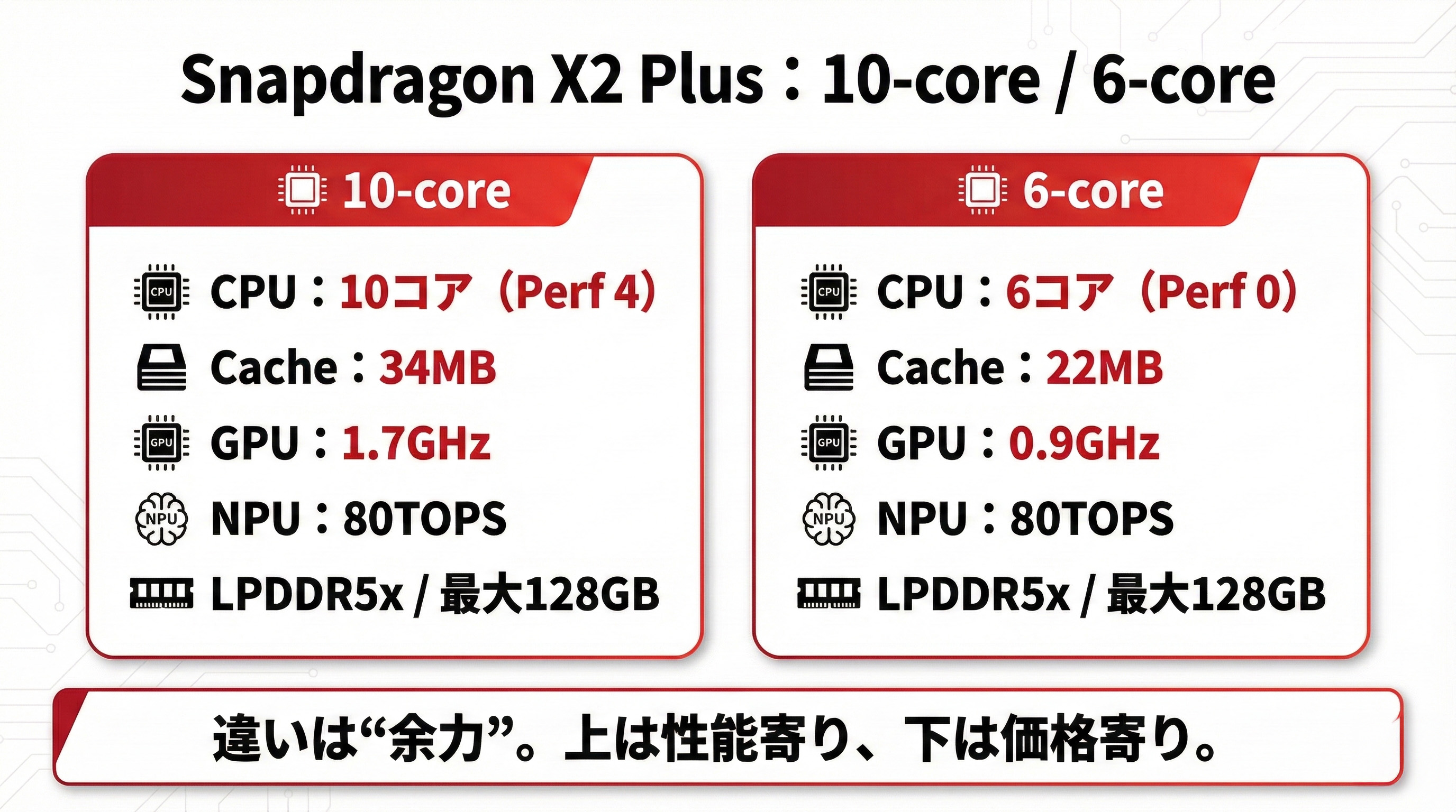2026年のノートPC用CPU/Core Ultra/ Ryzen AI / Snapdragon 注目