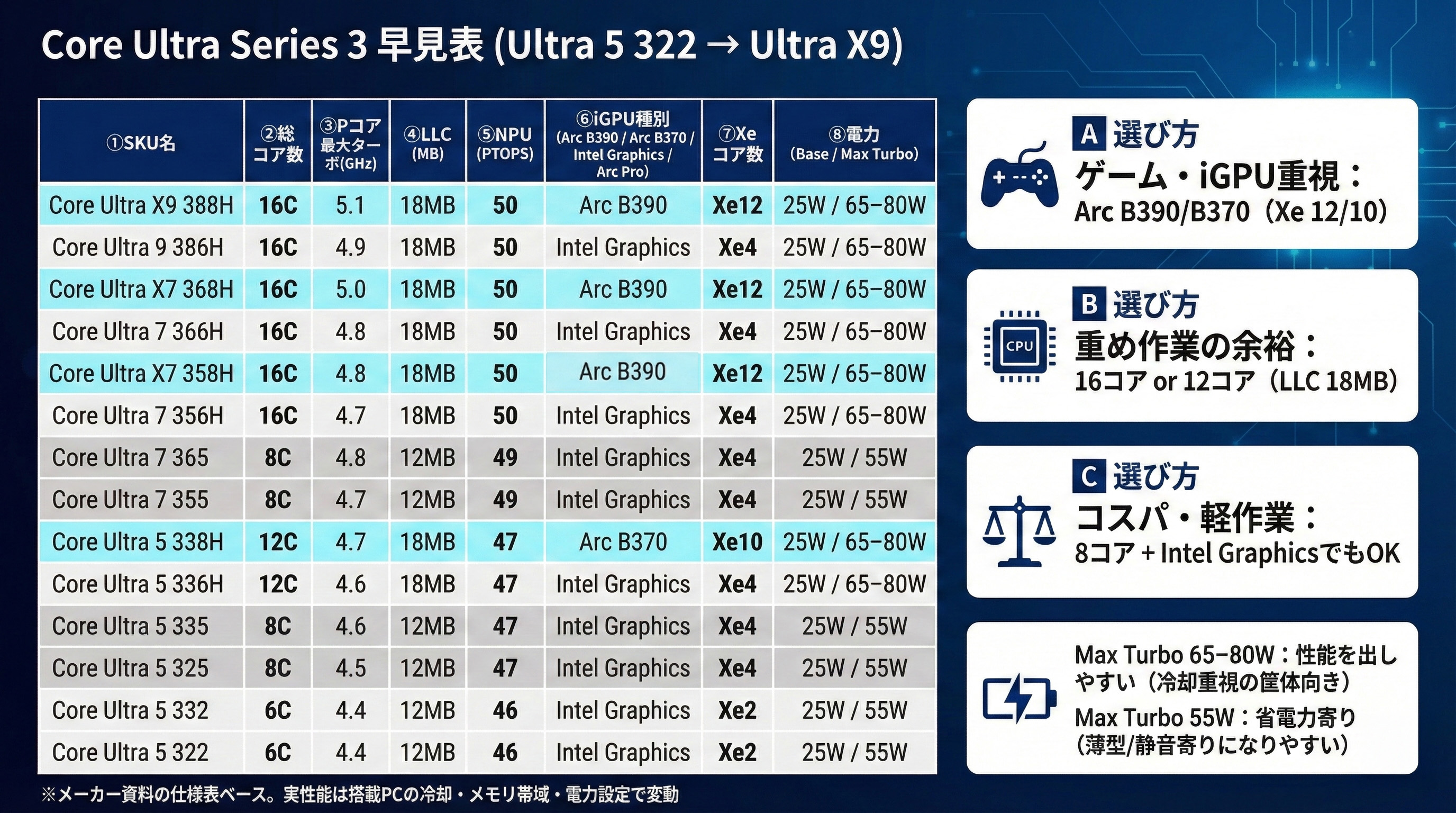 2026年のノートPC用CPU/Core Ultra/ Ryzen AI / Snapdragon 注目