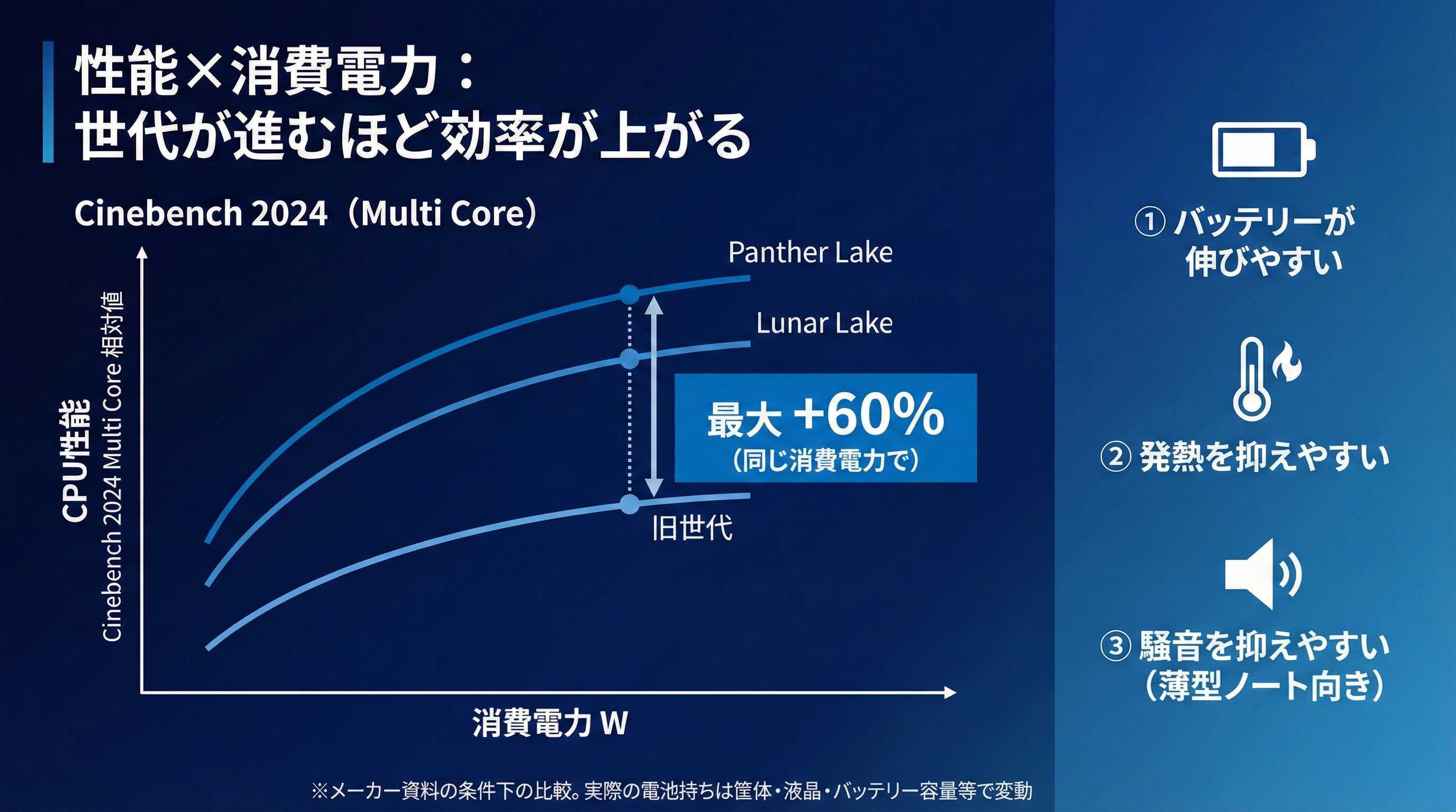 2026年のノートPC用CPU/Core Ultra/ Ryzen AI / Snapdragon 注目 