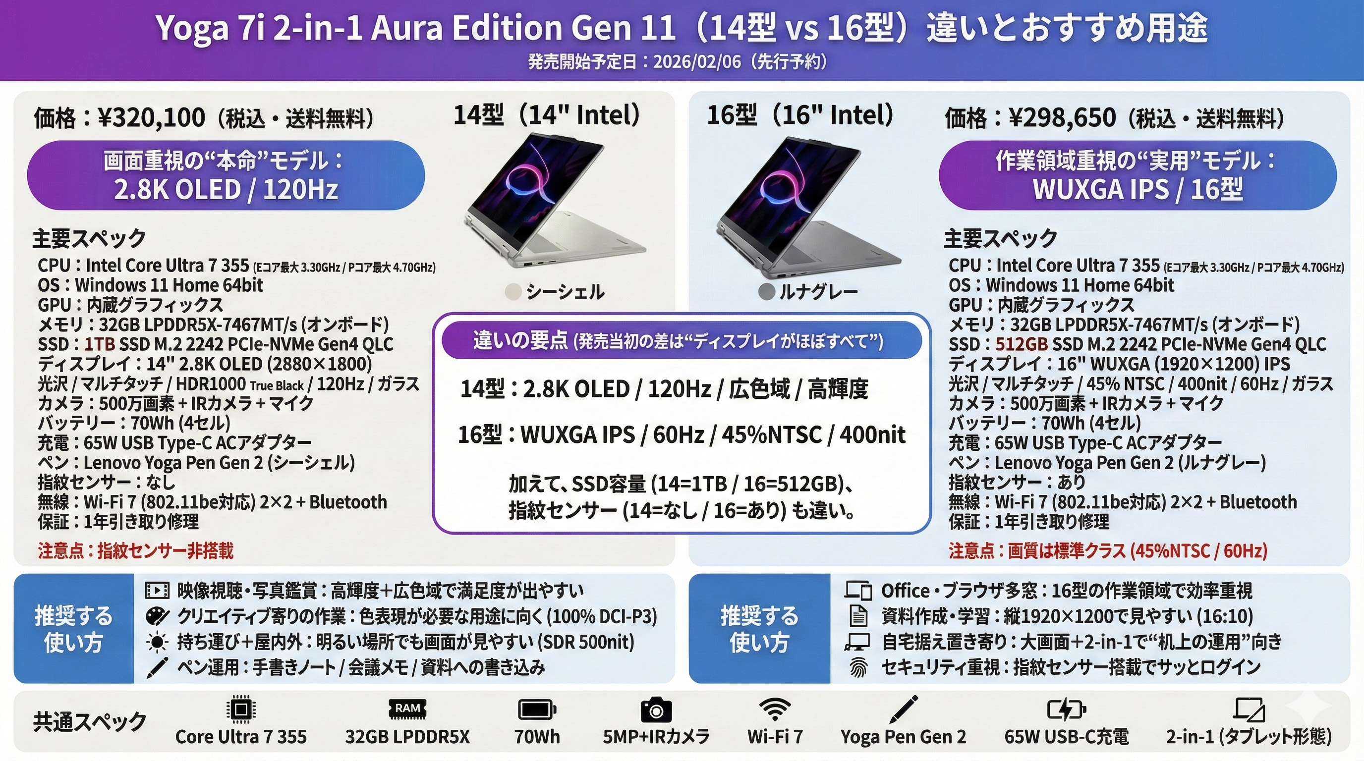 Yoga 7i 2-in-1 Gen 11（Aura Edition）発売｜価格・スペックと「14型