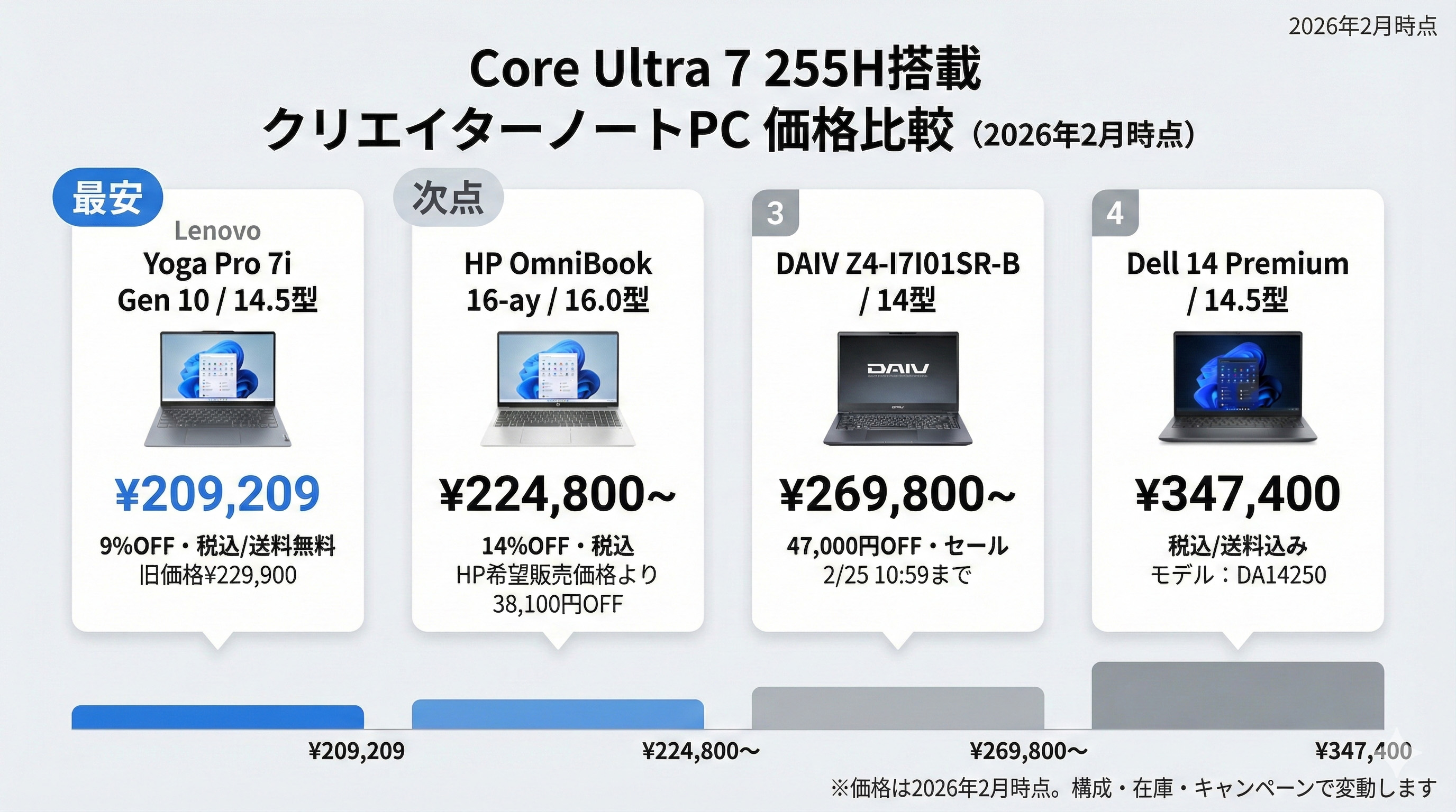 極上美品/4世代/大容量HDD750GB/最新Win10搭載！便利なソフト多数 Core Ultra 7 255H搭載ノートPC4機種比較｜DAIV Z4 / Yoga Pro 7i