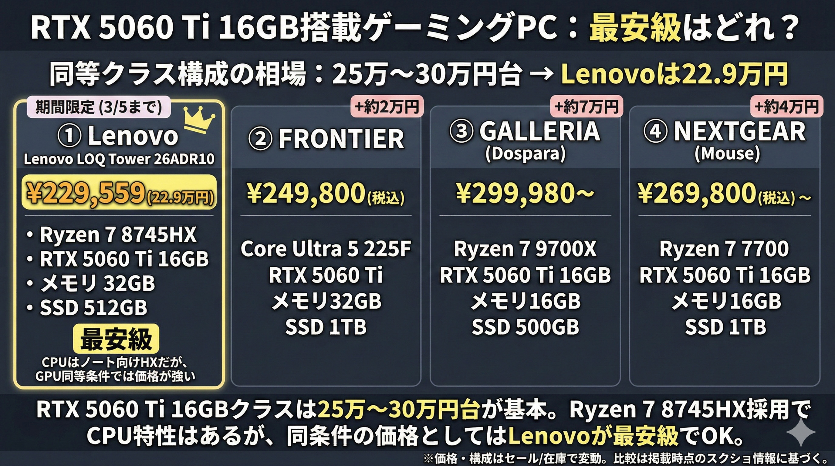 3月5日までRTX5060TI16/メモリ32GB搭載ゲーミングPCが22.9万円で最安級