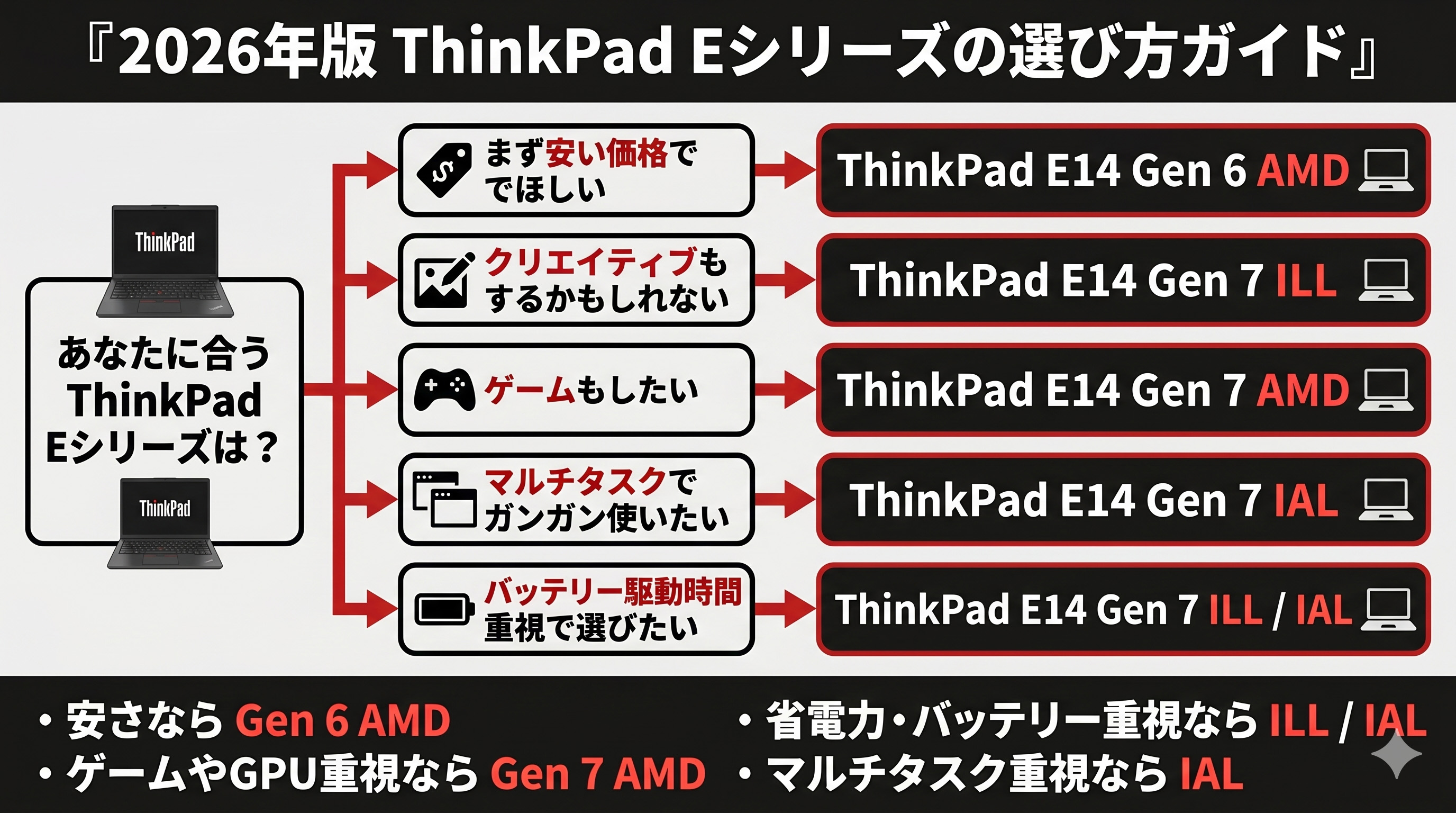 2026年版レノボ ThinkPad Eシリーズの選び方完全ガイド | うっしーならいふ