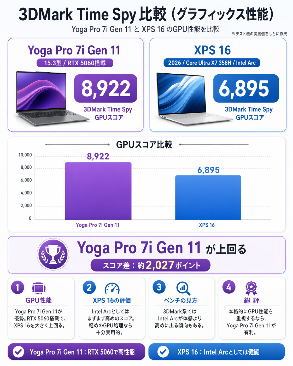 Yoga Pro 7i Gen 11とXPS 16を比較Core Ultra 300＋RTX 5060とCore