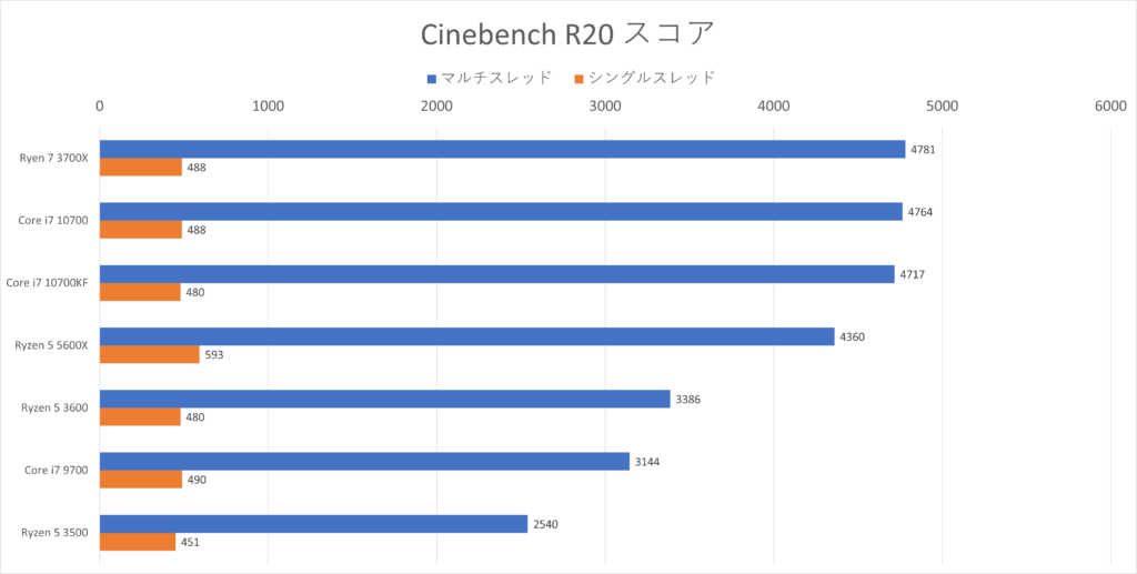 RYZEN2600X　6コア12スレッドCPU 使用時間小